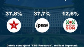 Sondaj: Partidul „Șor” și-a dublat numărul de susținători. PAS a căzut de pe primul loc